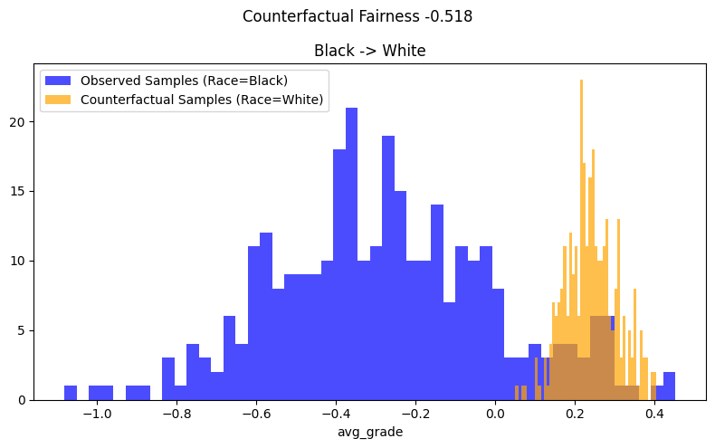 ../_images/example_notebooks_counterfactual_fairness_dowhy_17_0.png