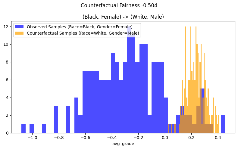 ../_images/example_notebooks_counterfactual_fairness_dowhy_20_0.png