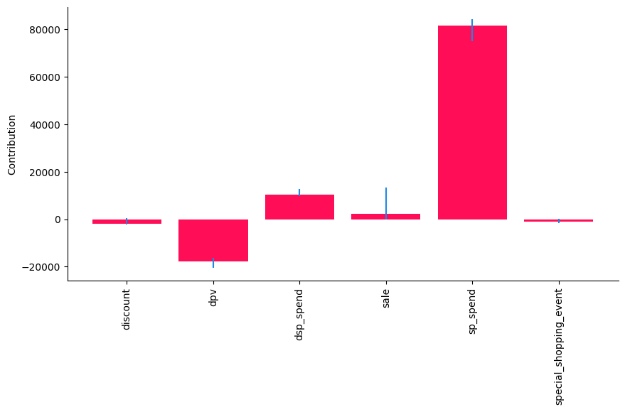 ../_images/example_notebooks_sales_attribution_intervention_37_0.png