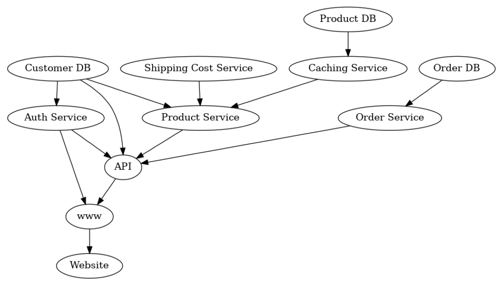 ../_images/example_notebooks_gcm_rca_microservice_architecture_9_0.png