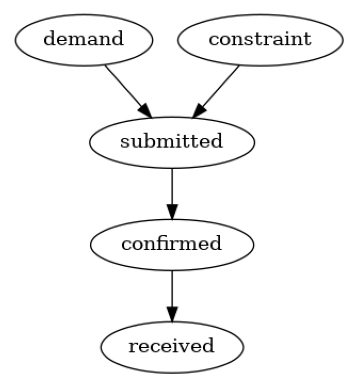 ../_images/example_notebooks_gcm_supply_chain_dist_change_15_0.png