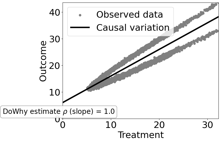 ../_images/example_notebooks_tutorial-causalinference-machinelearning-using-dowhy-econml_29_1.png