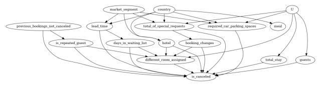 ../_images/example_notebooks_DoWhy-The_Causal_Story_Behind_Hotel_Booking_Cancellations_25_1.png