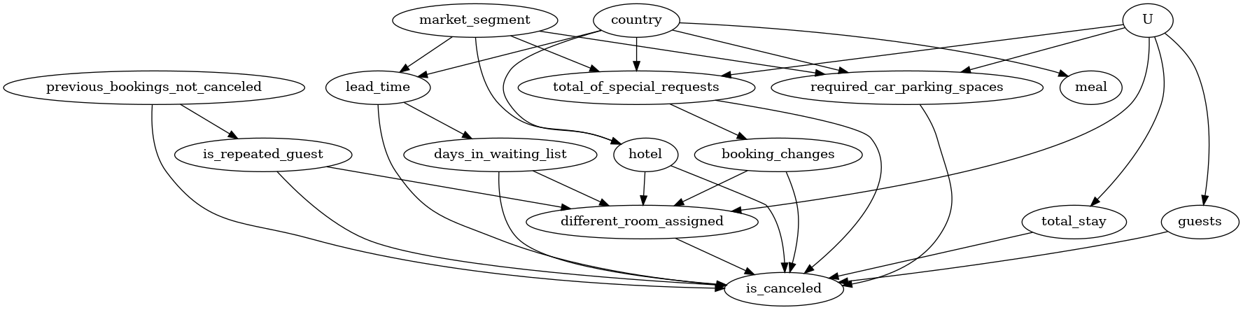 ../_images/example_notebooks_DoWhy-The_Causal_Story_Behind_Hotel_Booking_Cancellations_25_2.png