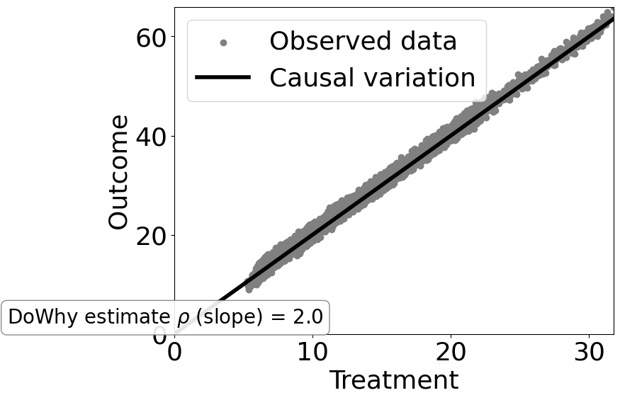 ../_images/example_notebooks_tutorial-causalinference-machinelearning-using-dowhy-econml_29_1.png