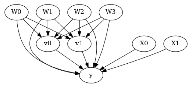 ../_images/example_notebooks_dowhy_multiple_treatments_4_0.png