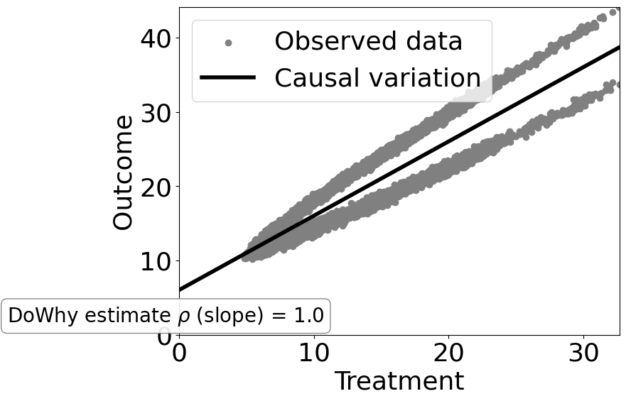 ../_images/example_notebooks_tutorial-causalinference-machinelearning-using-dowhy-econml_29_1.png