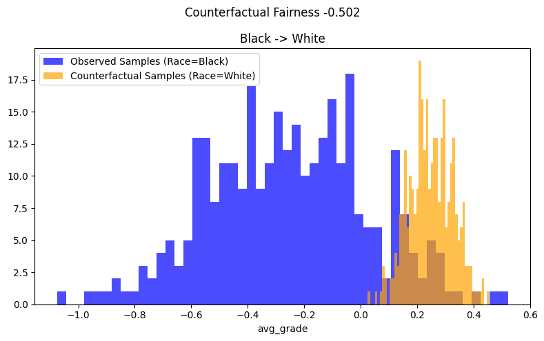 ../_images/example_notebooks_counterfactual_fairness_dowhy_16_0.png