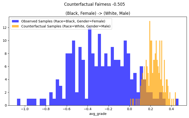 ../_images/example_notebooks_counterfactual_fairness_dowhy_19_0.png