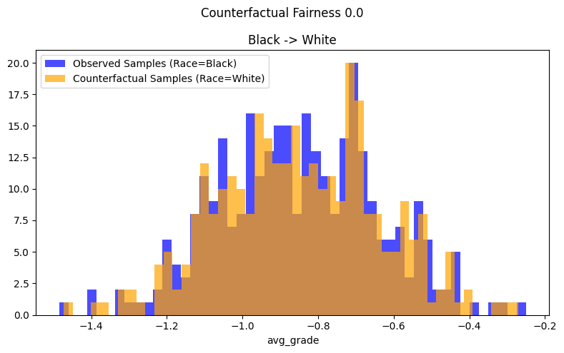 ../_images/example_notebooks_counterfactual_fairness_dowhy_23_0.png