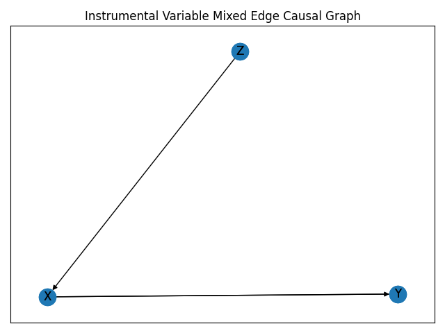 Instrumental Variable Mixed Edge Causal Graph