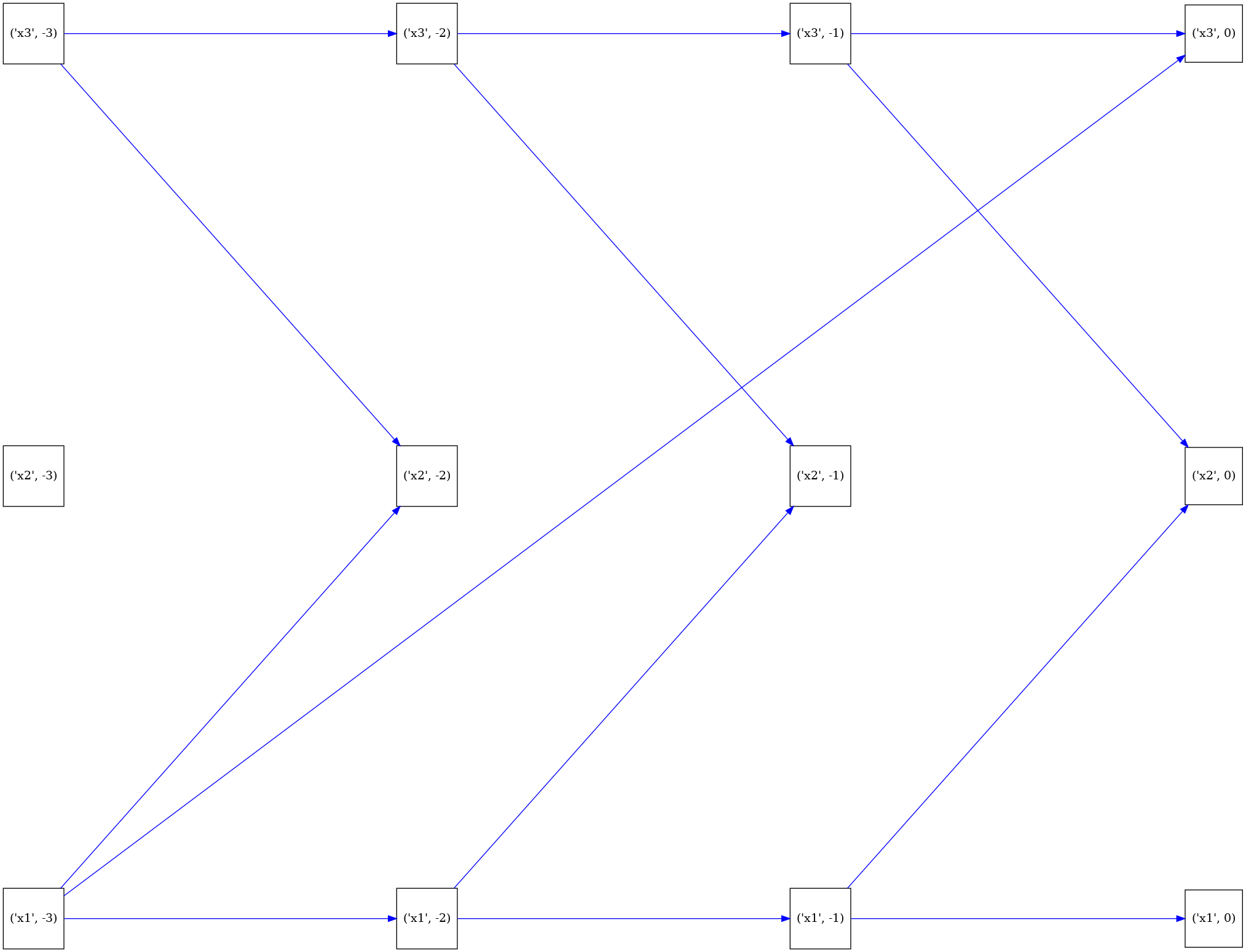 plot timeseries graphs