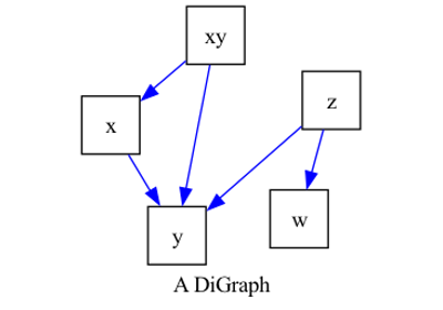 Drawing graphs and setting their layout for visual comparison