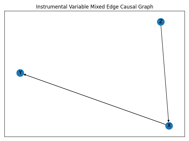 Instrumental Variable Mixed Edge Causal Graph