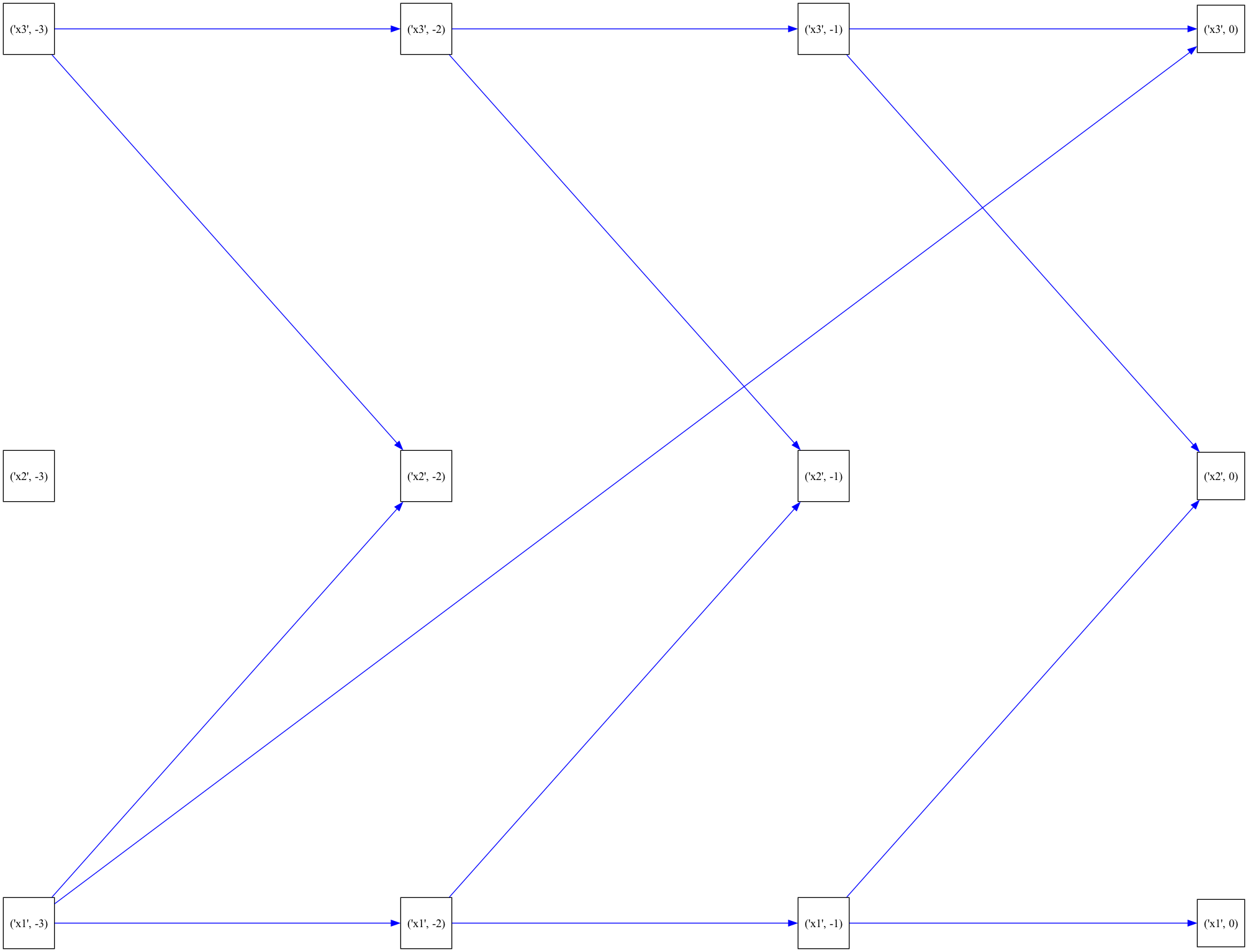 plot timeseries graphs